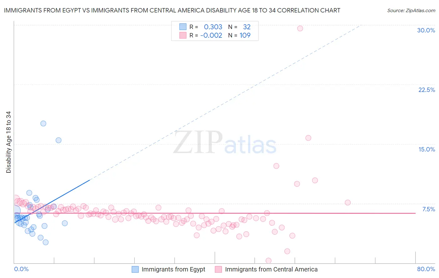 Immigrants from Egypt vs Immigrants from Central America Disability Age 18 to 34