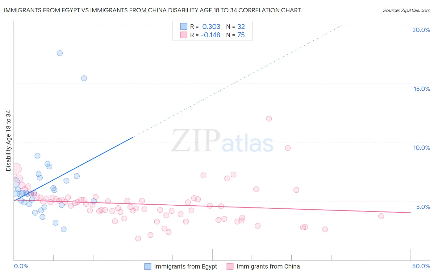 Immigrants from Egypt vs Immigrants from China Disability Age 18 to 34