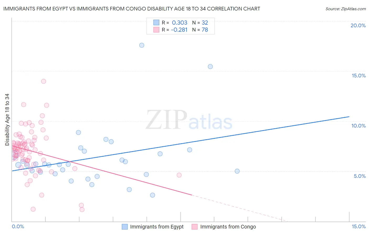 Immigrants from Egypt vs Immigrants from Congo Disability Age 18 to 34