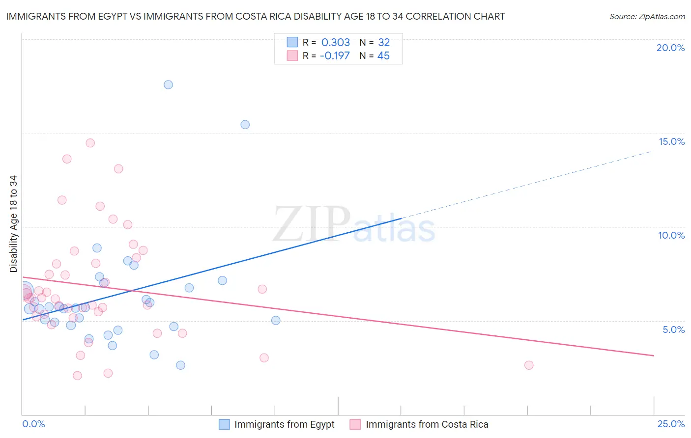 Immigrants from Egypt vs Immigrants from Costa Rica Disability Age 18 to 34
