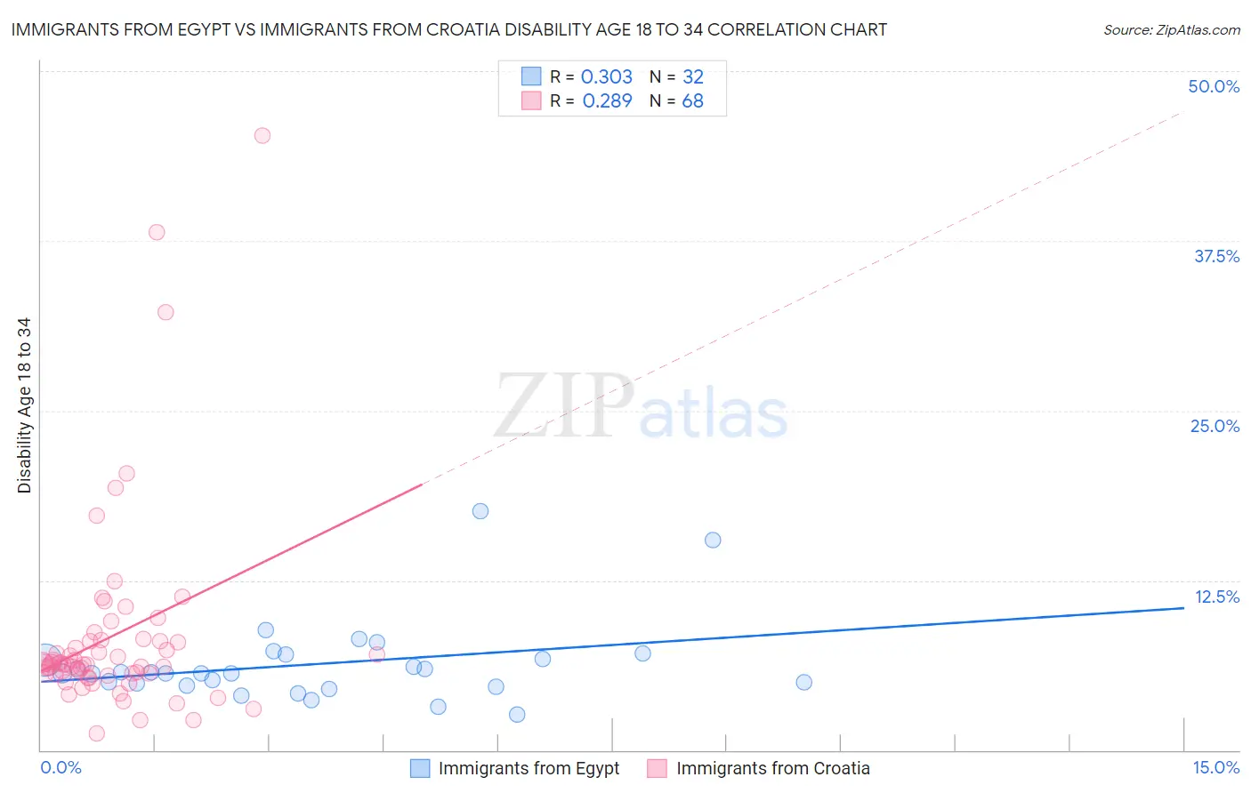 Immigrants from Egypt vs Immigrants from Croatia Disability Age 18 to 34