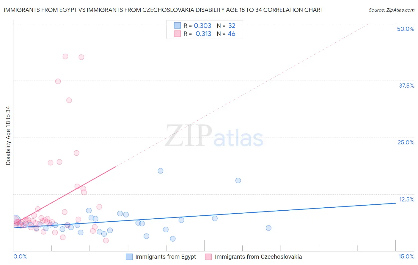 Immigrants from Egypt vs Immigrants from Czechoslovakia Disability Age 18 to 34