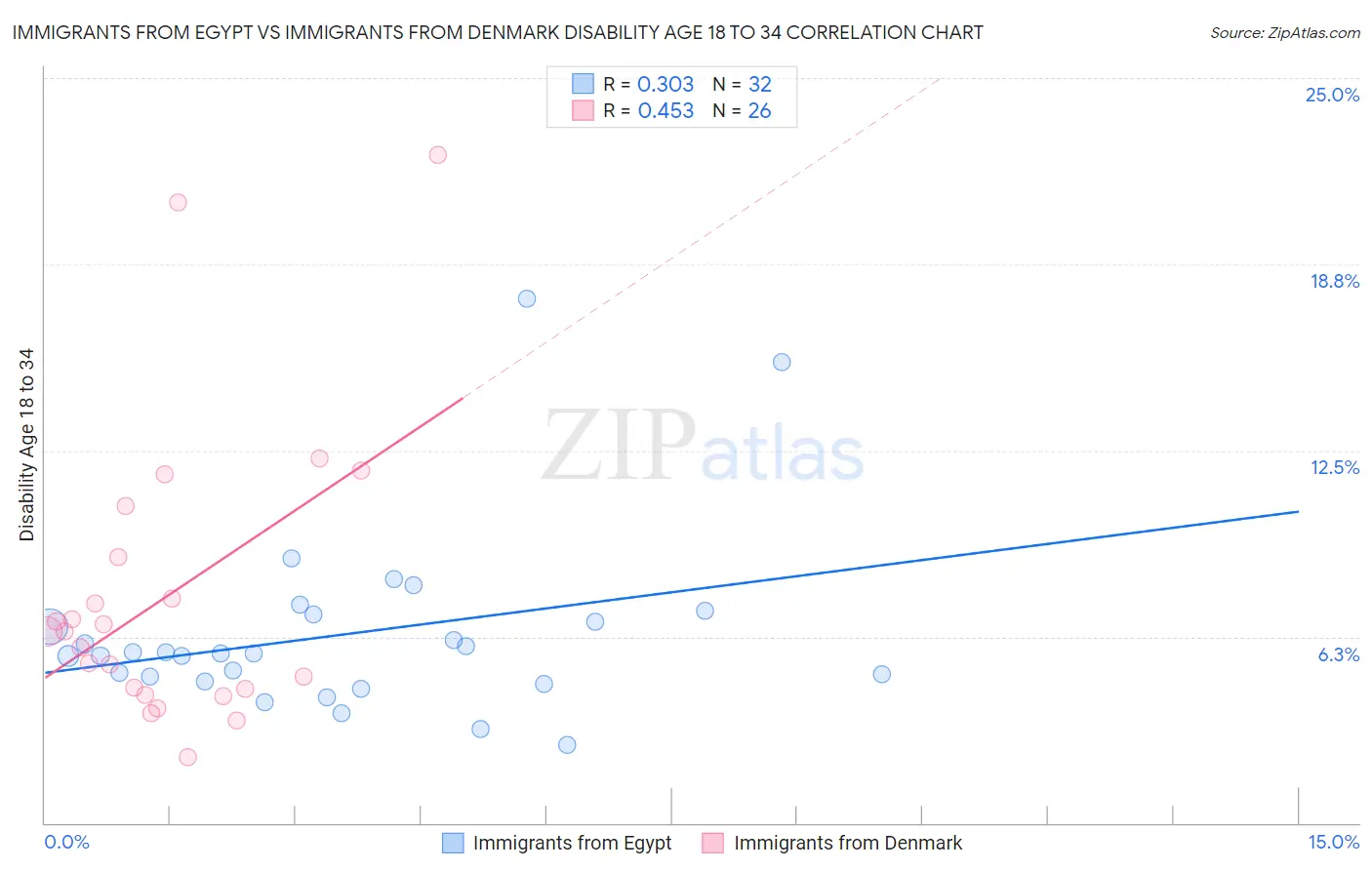 Immigrants from Egypt vs Immigrants from Denmark Disability Age 18 to 34