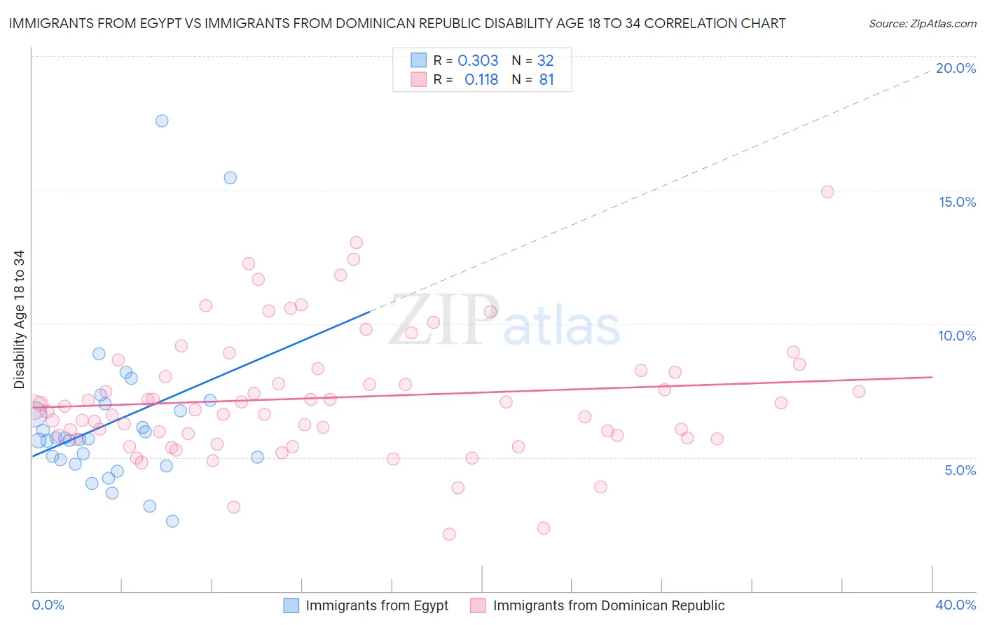 Immigrants from Egypt vs Immigrants from Dominican Republic Disability Age 18 to 34