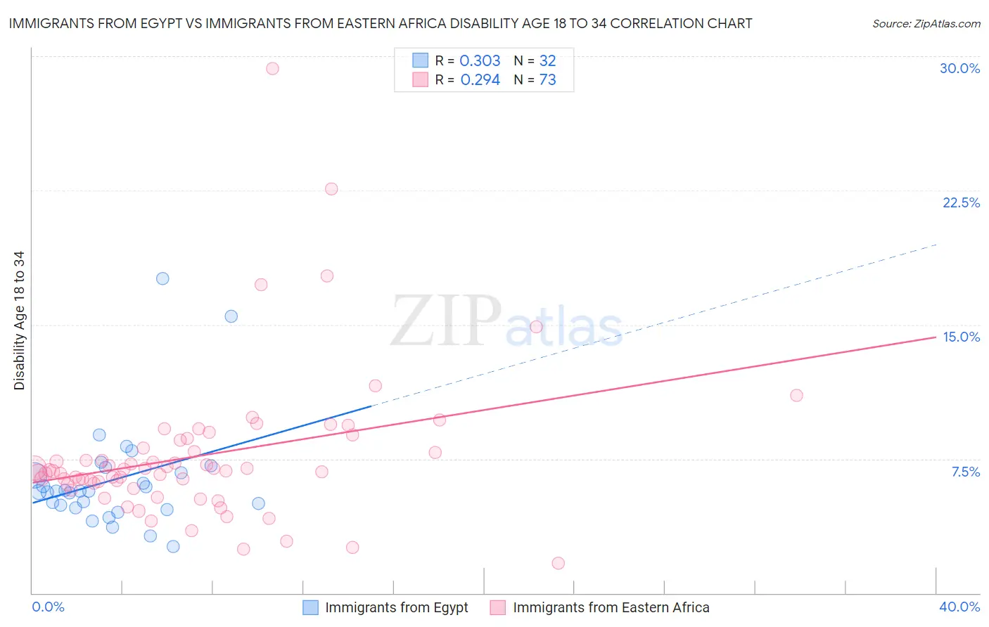 Immigrants from Egypt vs Immigrants from Eastern Africa Disability Age 18 to 34