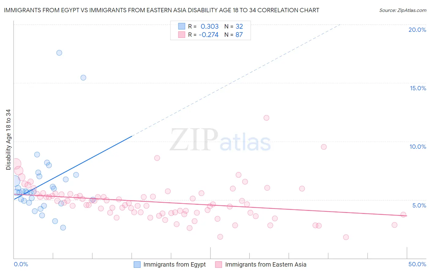 Immigrants from Egypt vs Immigrants from Eastern Asia Disability Age 18 to 34