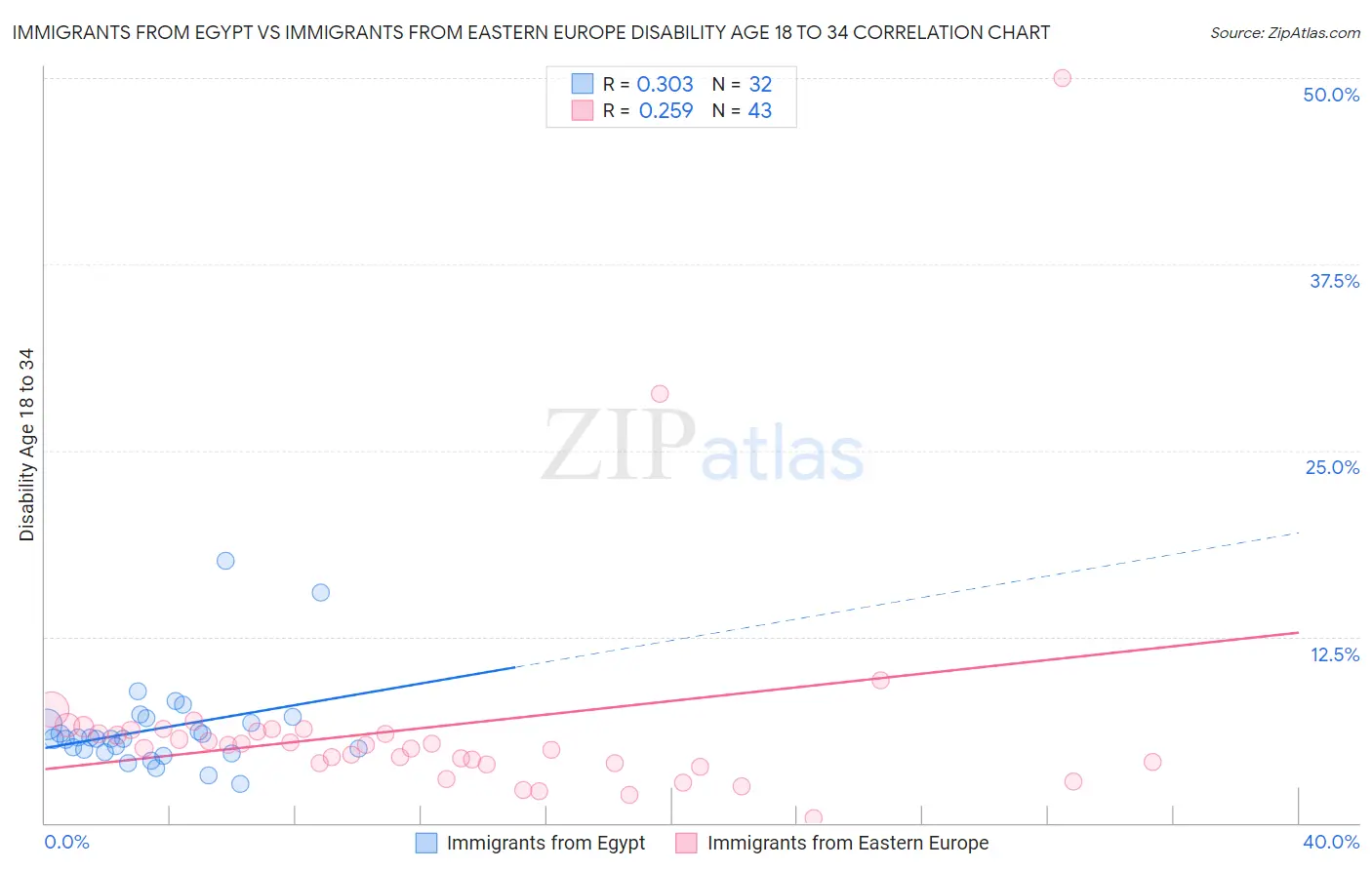 Immigrants from Egypt vs Immigrants from Eastern Europe Disability Age 18 to 34