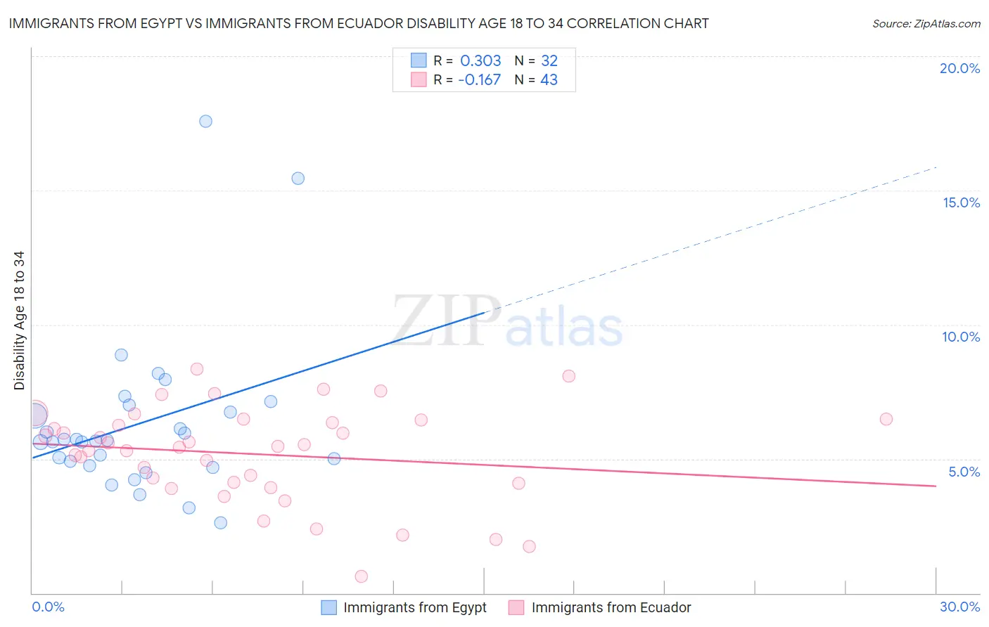 Immigrants from Egypt vs Immigrants from Ecuador Disability Age 18 to 34