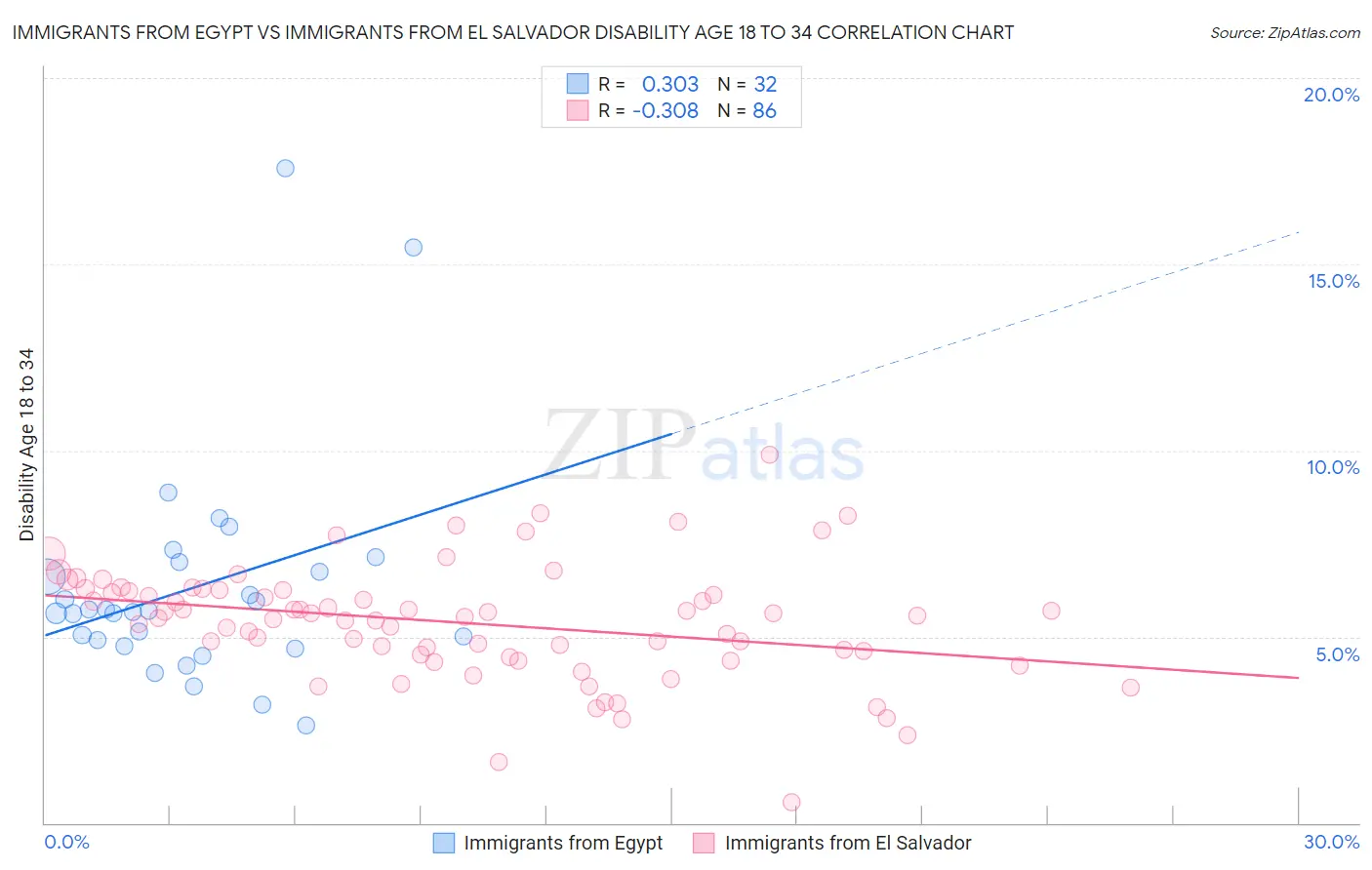 Immigrants from Egypt vs Immigrants from El Salvador Disability Age 18 to 34