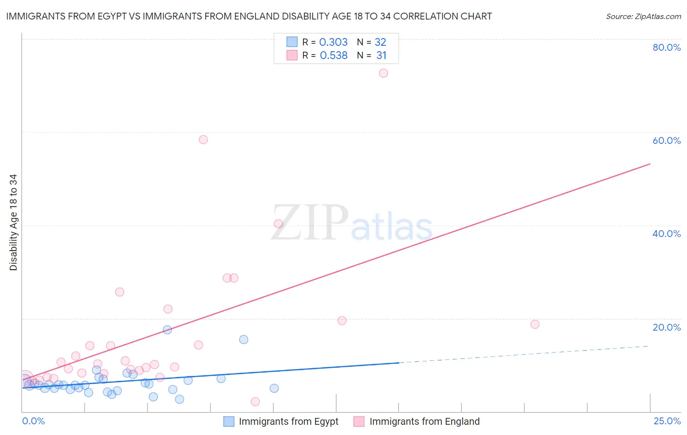 Immigrants from Egypt vs Immigrants from England Disability Age 18 to 34