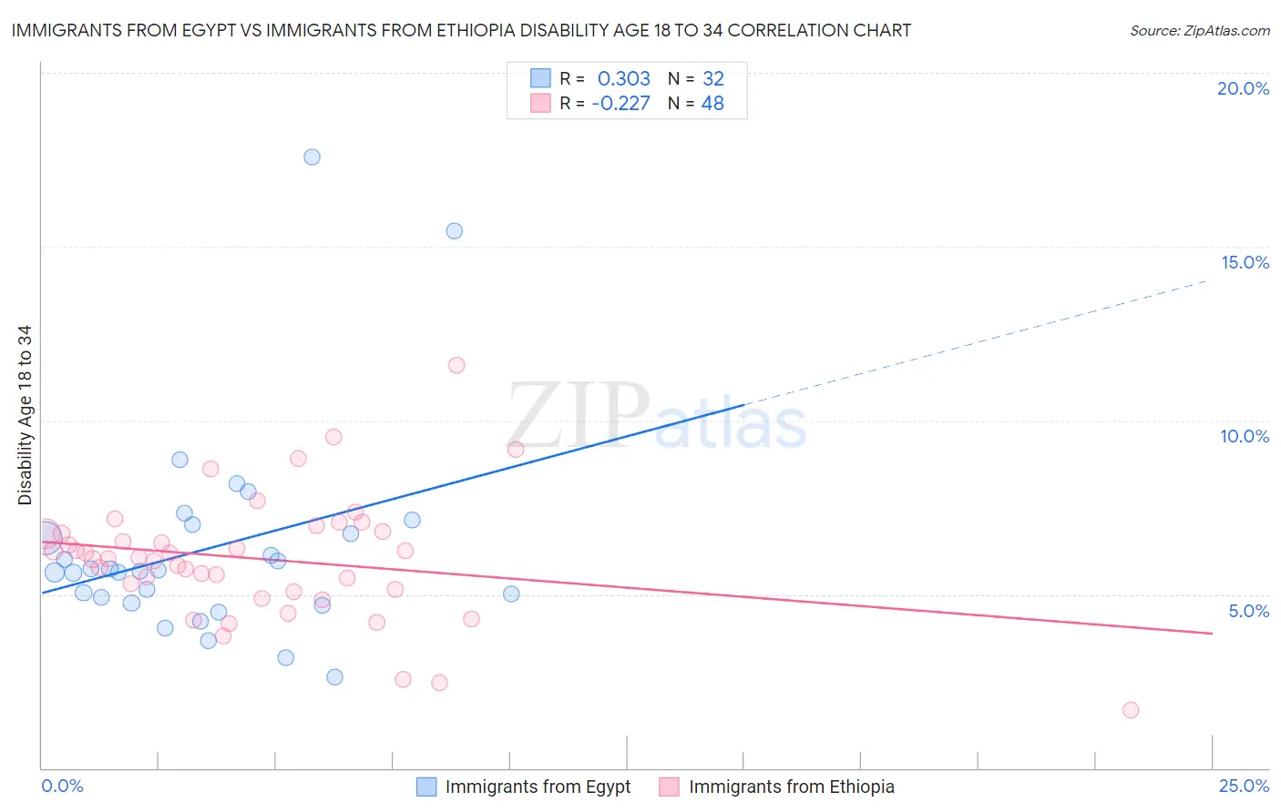 Immigrants from Egypt vs Immigrants from Ethiopia Disability Age 18 to 34