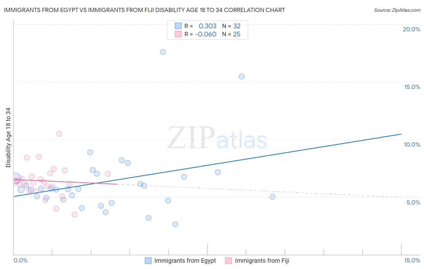 Immigrants from Egypt vs Immigrants from Fiji Disability Age 18 to 34