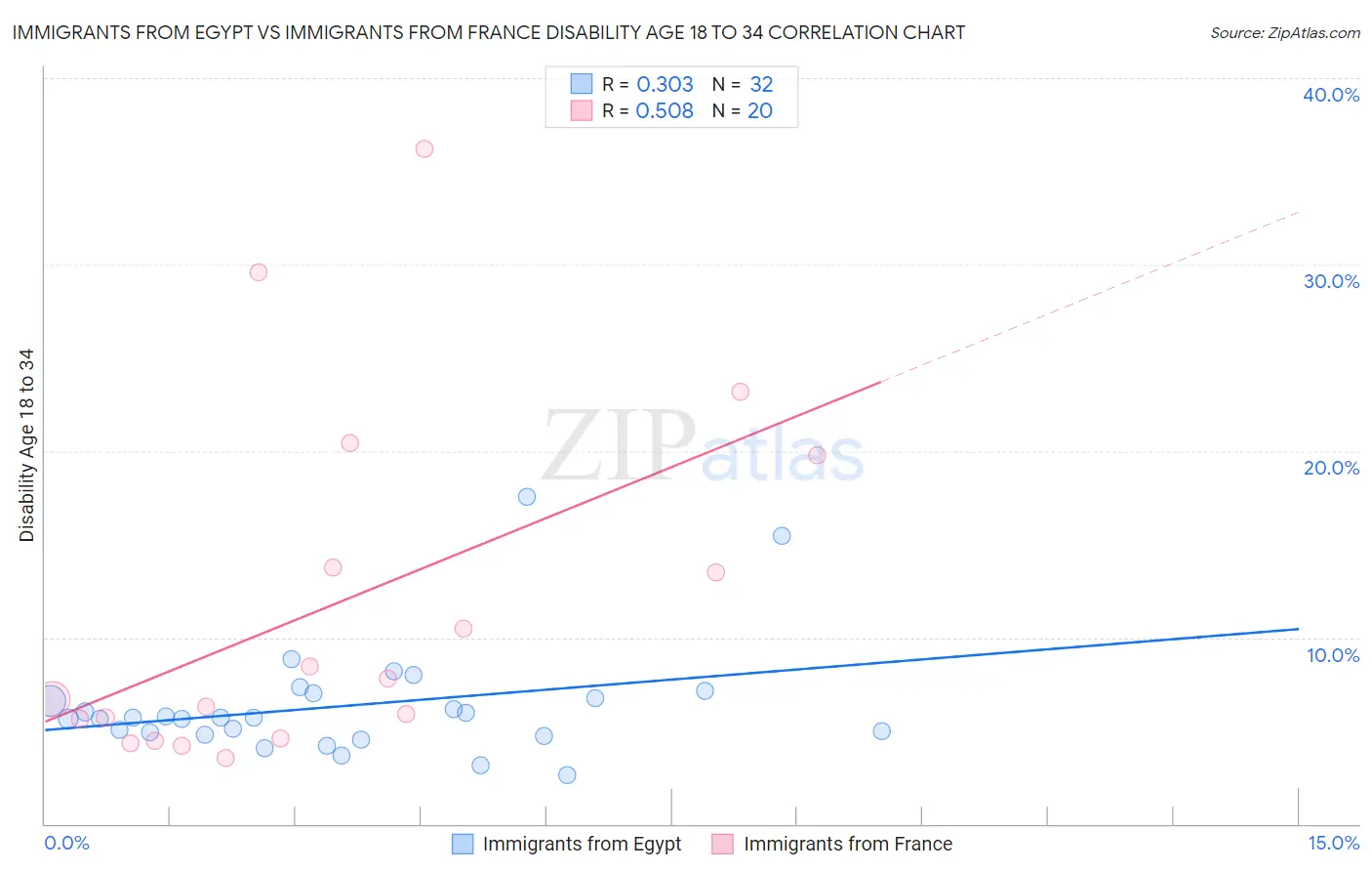 Immigrants from Egypt vs Immigrants from France Disability Age 18 to 34