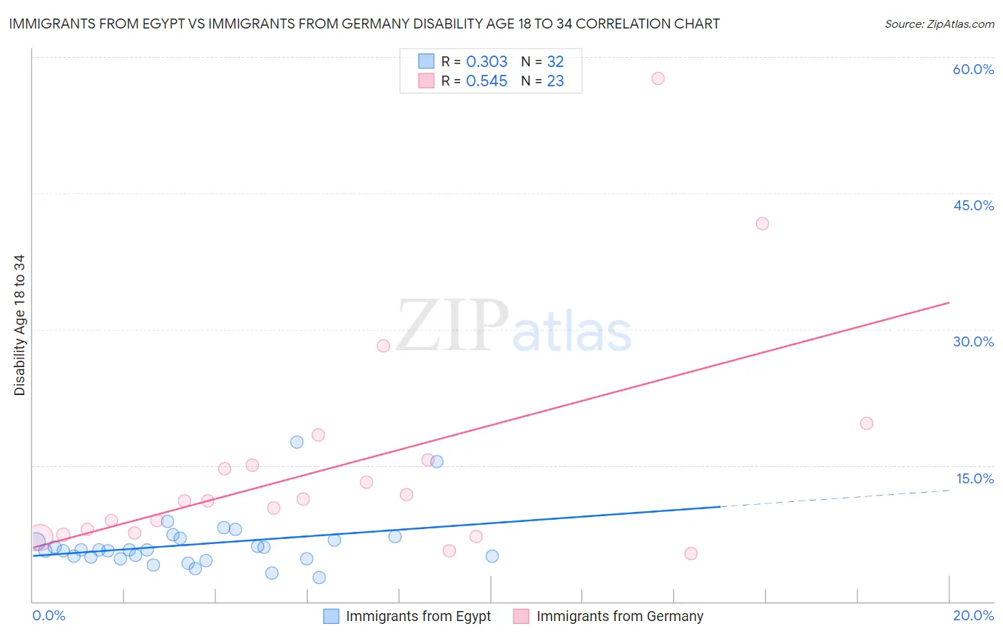 Immigrants from Egypt vs Immigrants from Germany Disability Age 18 to 34