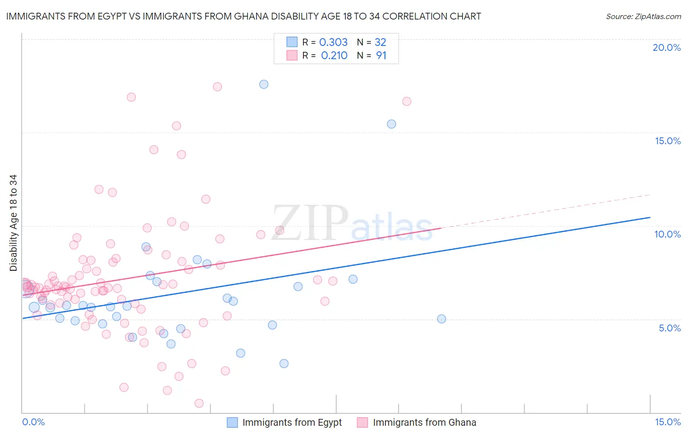 Immigrants from Egypt vs Immigrants from Ghana Disability Age 18 to 34