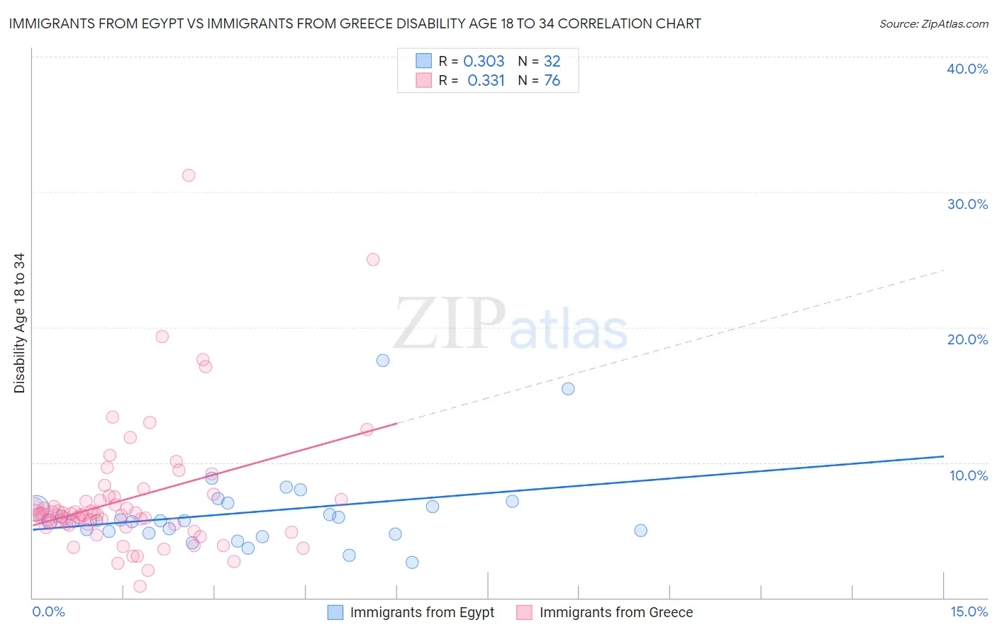 Immigrants from Egypt vs Immigrants from Greece Disability Age 18 to 34