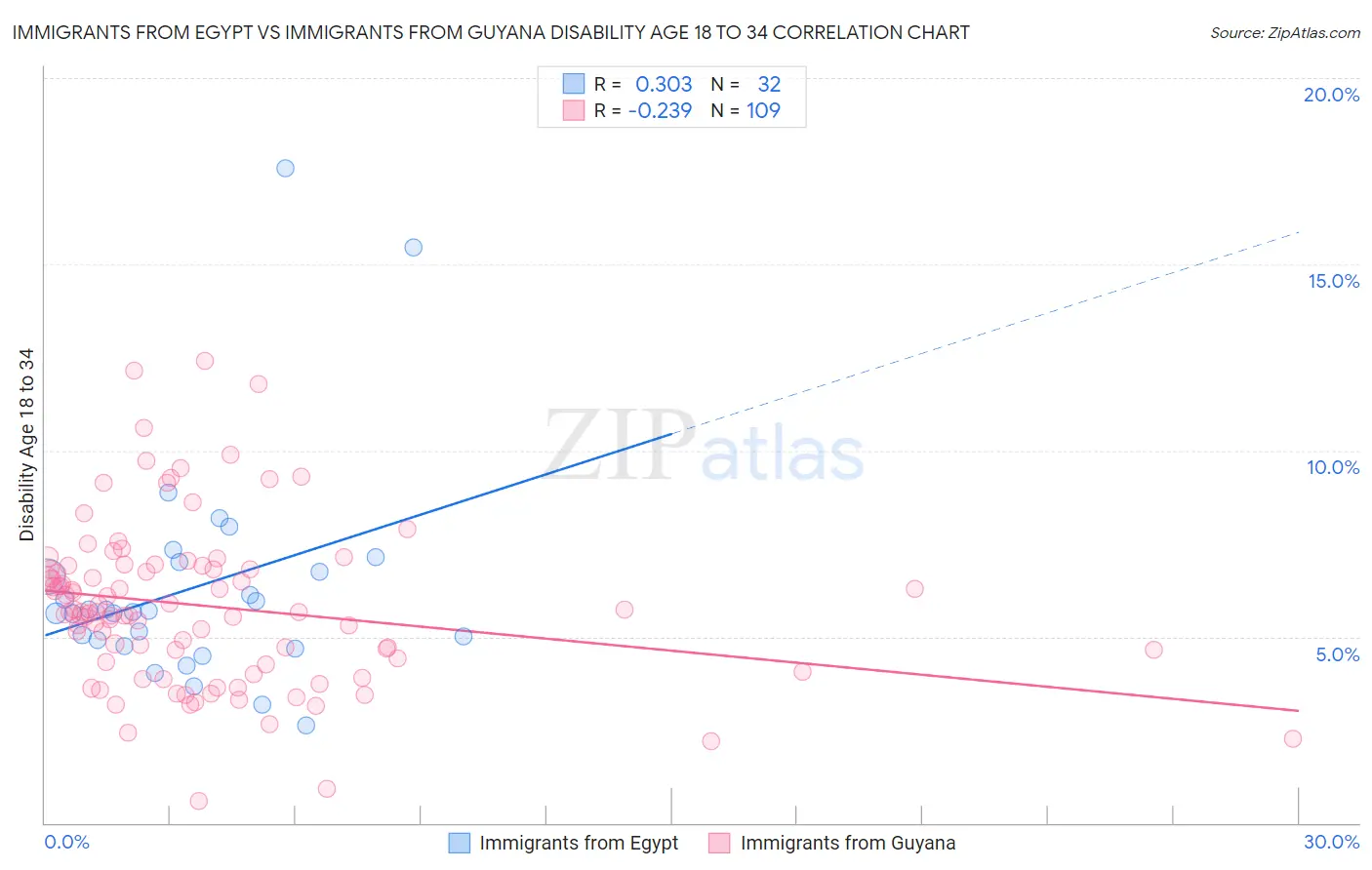Immigrants from Egypt vs Immigrants from Guyana Disability Age 18 to 34
