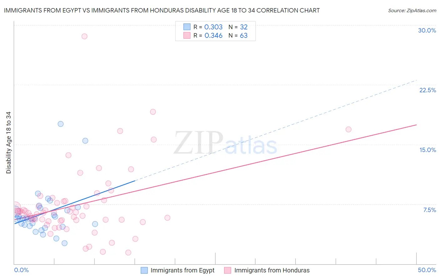 Immigrants from Egypt vs Immigrants from Honduras Disability Age 18 to 34