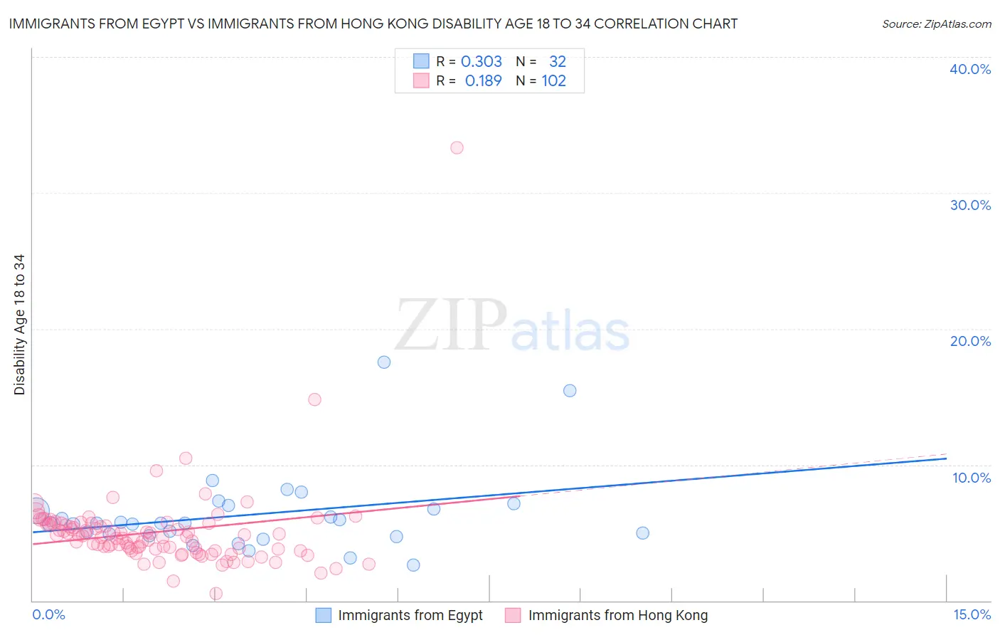 Immigrants from Egypt vs Immigrants from Hong Kong Disability Age 18 to 34