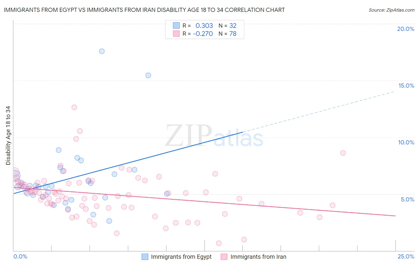 Immigrants from Egypt vs Immigrants from Iran Disability Age 18 to 34