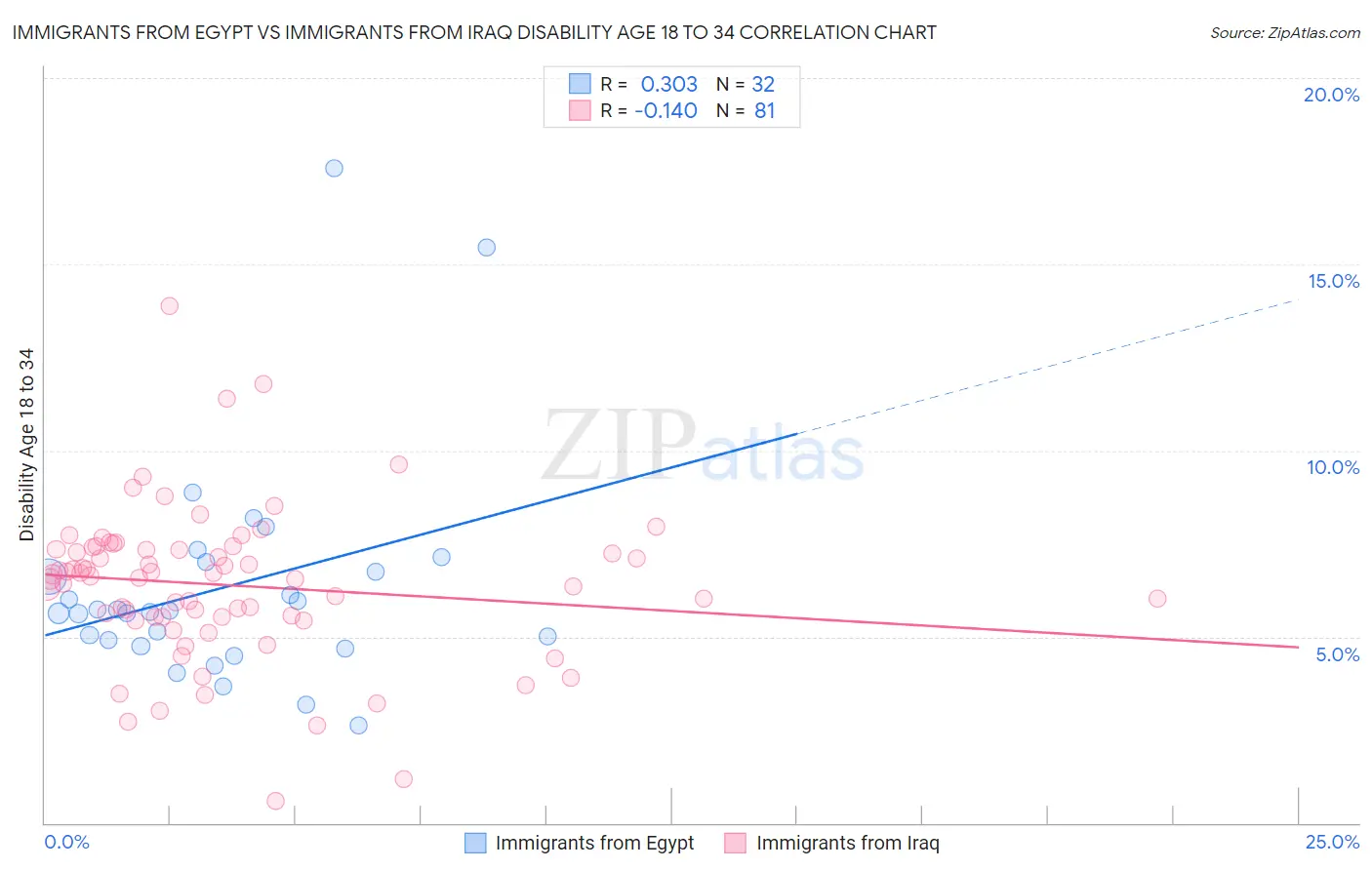 Immigrants from Egypt vs Immigrants from Iraq Disability Age 18 to 34