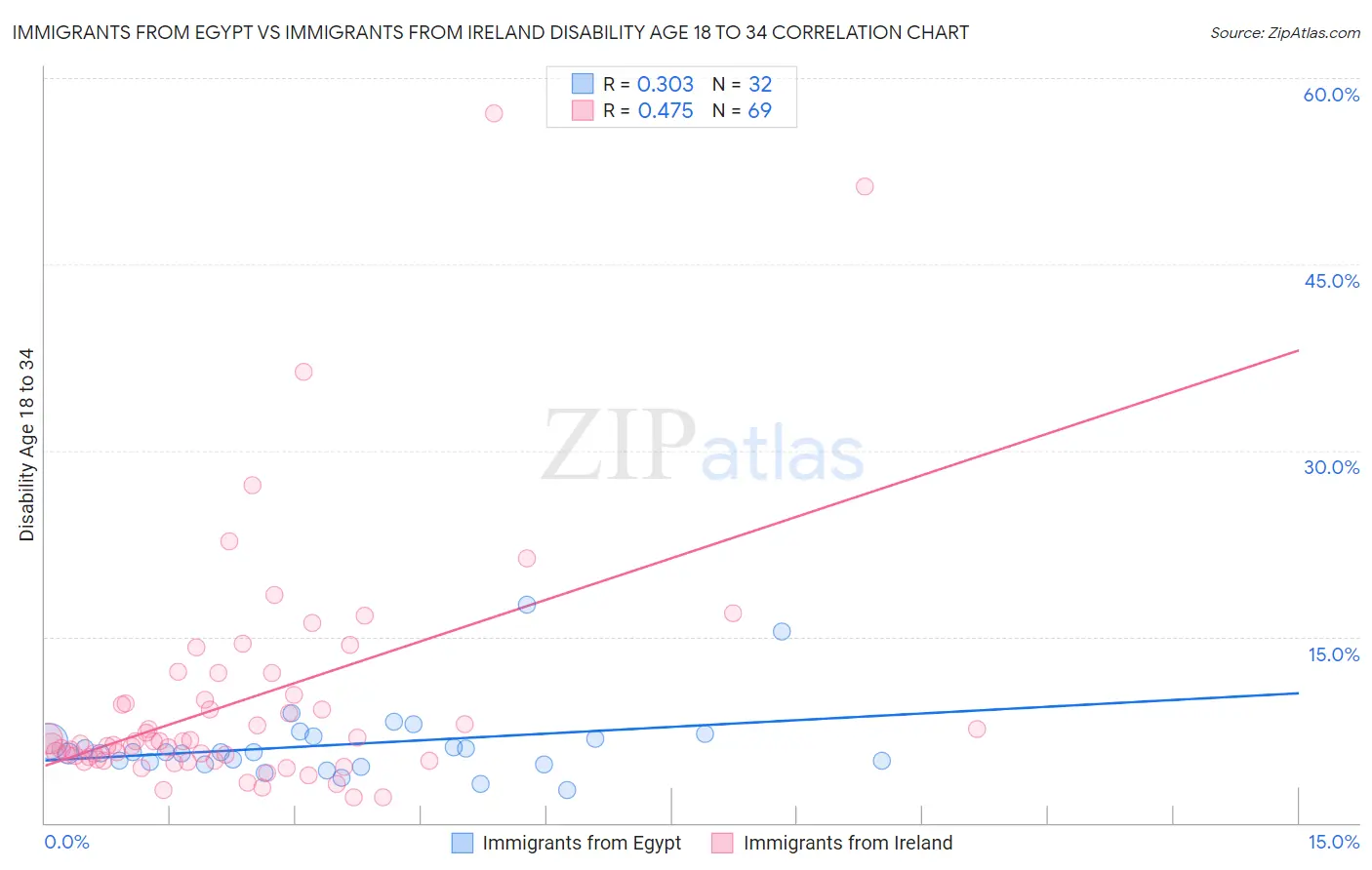 Immigrants from Egypt vs Immigrants from Ireland Disability Age 18 to 34