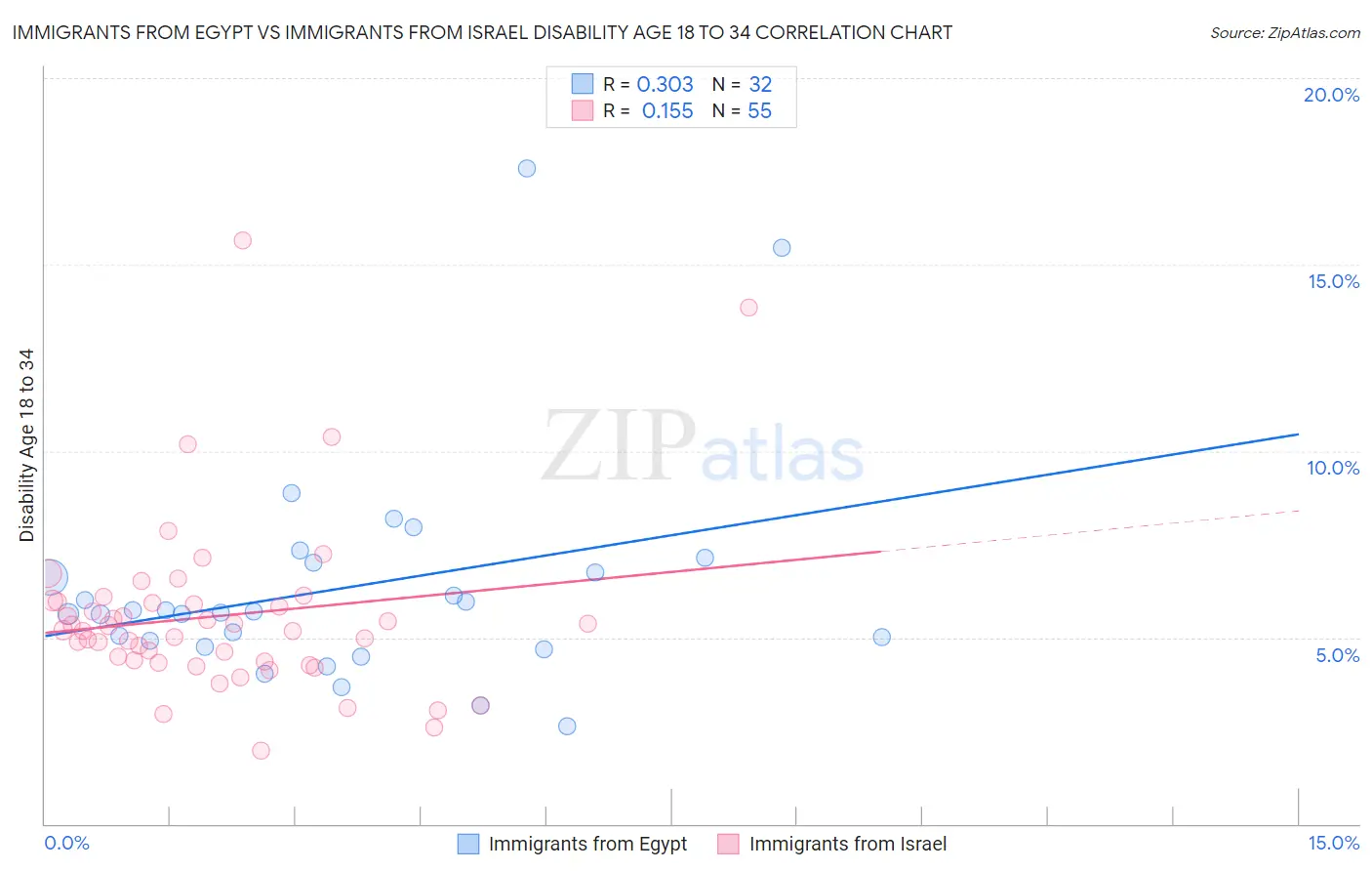 Immigrants from Egypt vs Immigrants from Israel Disability Age 18 to 34