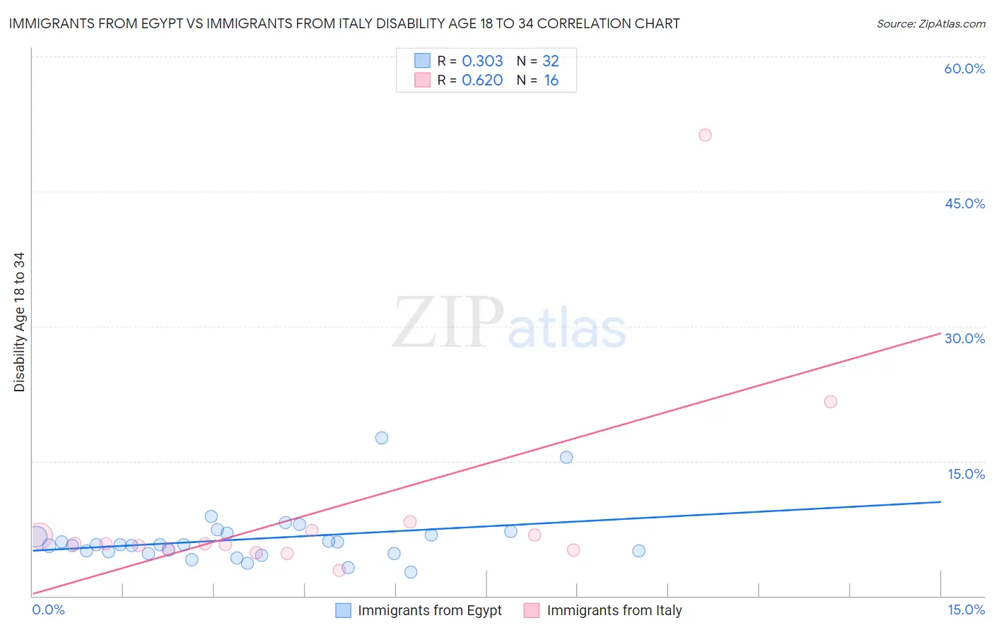 Immigrants from Egypt vs Immigrants from Italy Disability Age 18 to 34