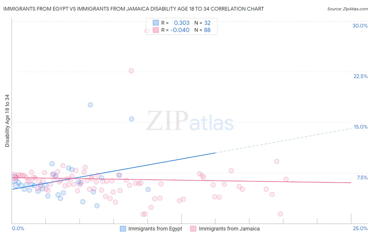 Immigrants from Egypt vs Immigrants from Jamaica Disability Age 18 to 34