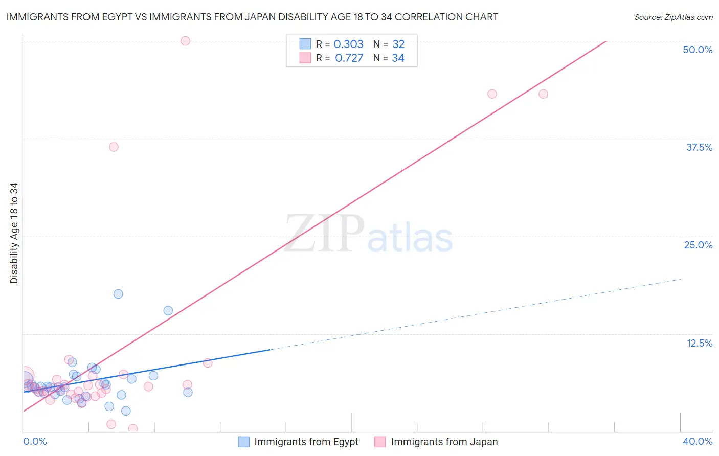 Immigrants from Egypt vs Immigrants from Japan Disability Age 18 to 34