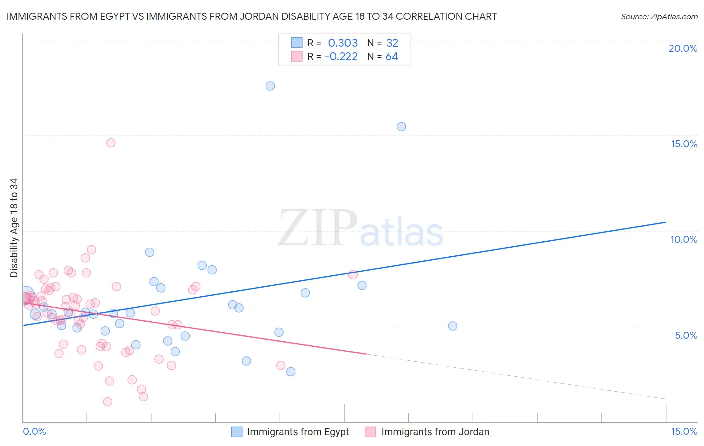 Immigrants from Egypt vs Immigrants from Jordan Disability Age 18 to 34