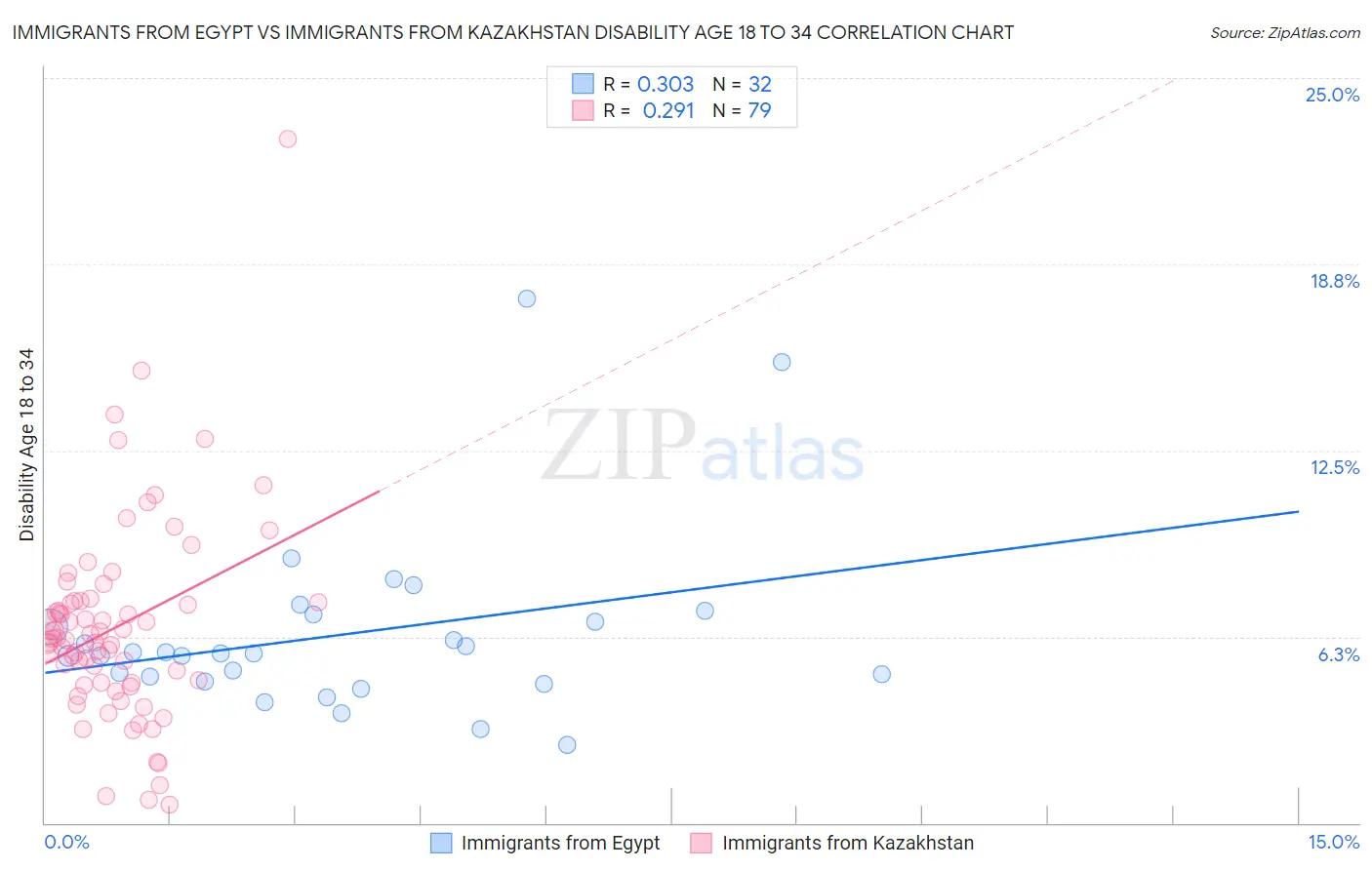 Immigrants from Egypt vs Immigrants from Kazakhstan Disability Age 18 to 34