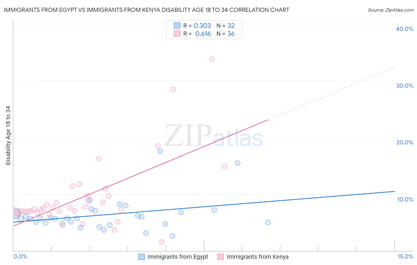 Immigrants from Egypt vs Immigrants from Kenya Disability Age 18 to 34