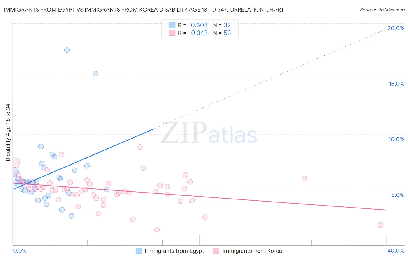 Immigrants from Egypt vs Immigrants from Korea Disability Age 18 to 34