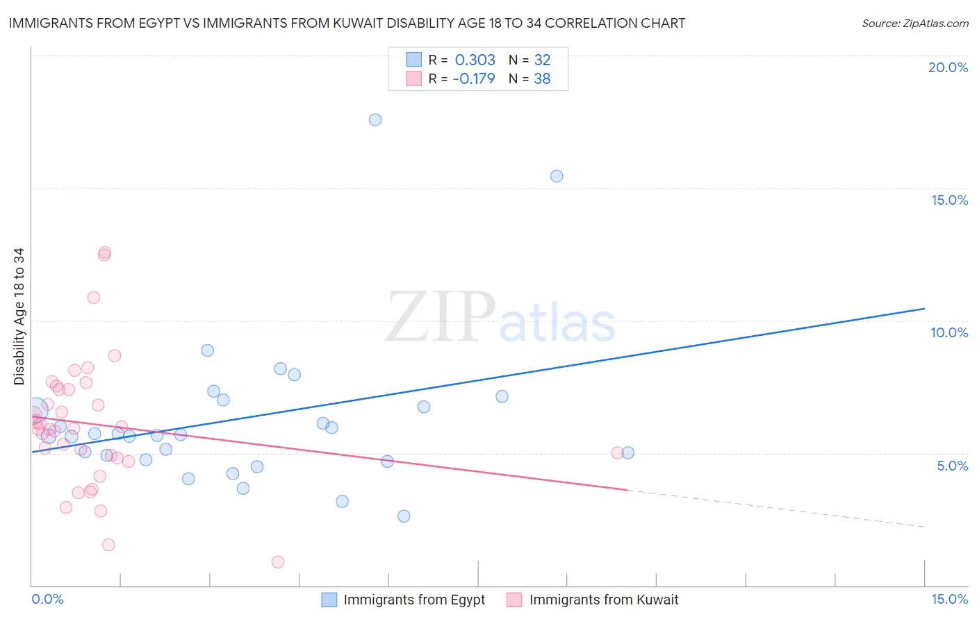 Immigrants from Egypt vs Immigrants from Kuwait Disability Age 18 to 34