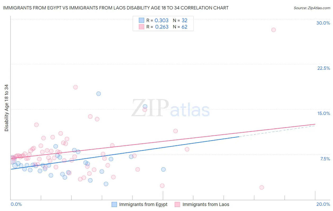 Immigrants from Egypt vs Immigrants from Laos Disability Age 18 to 34