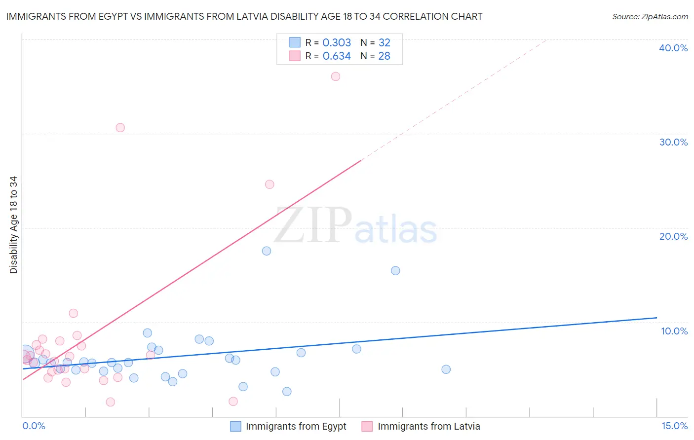 Immigrants from Egypt vs Immigrants from Latvia Disability Age 18 to 34