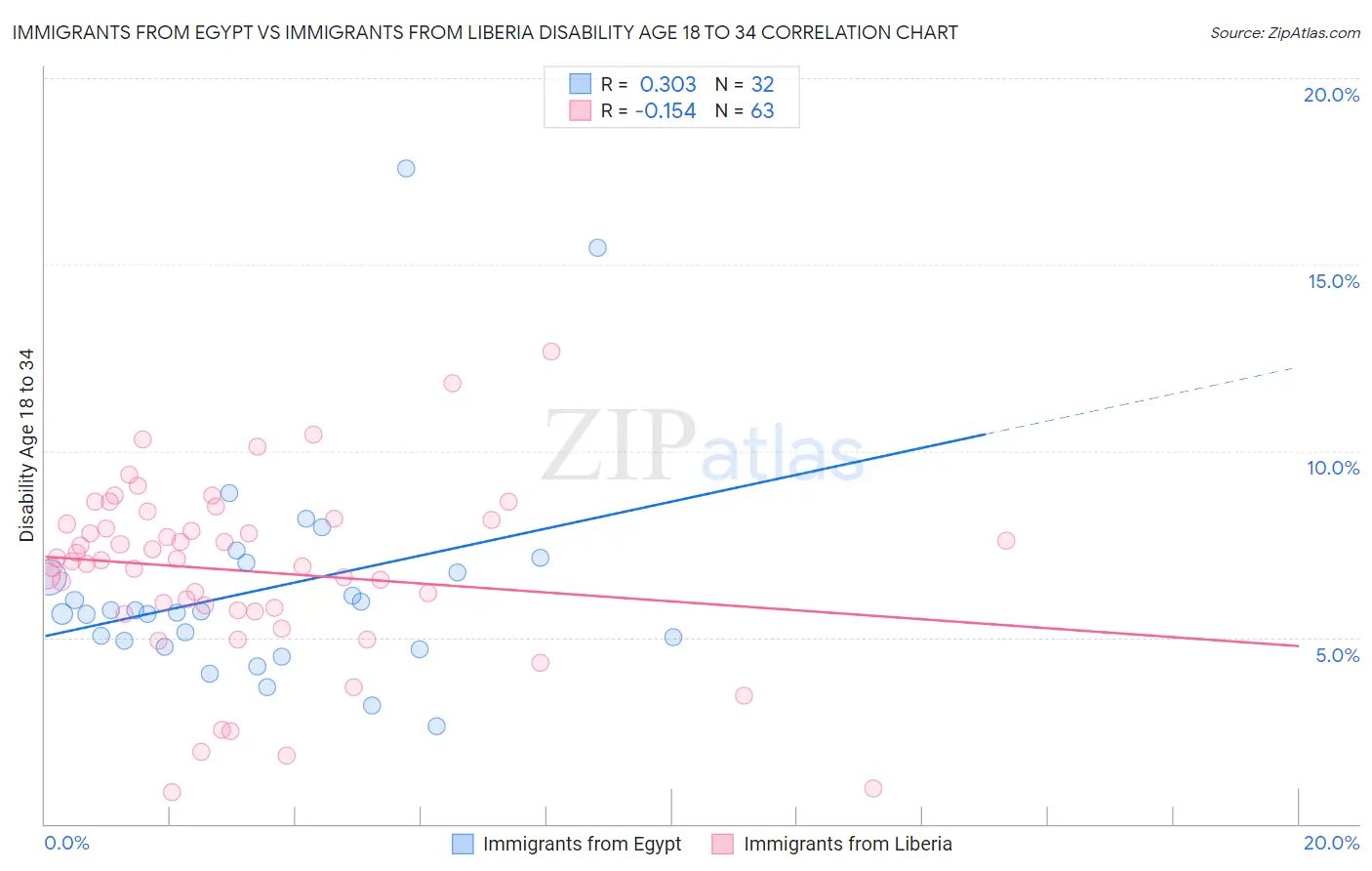 Immigrants from Egypt vs Immigrants from Liberia Disability Age 18 to 34