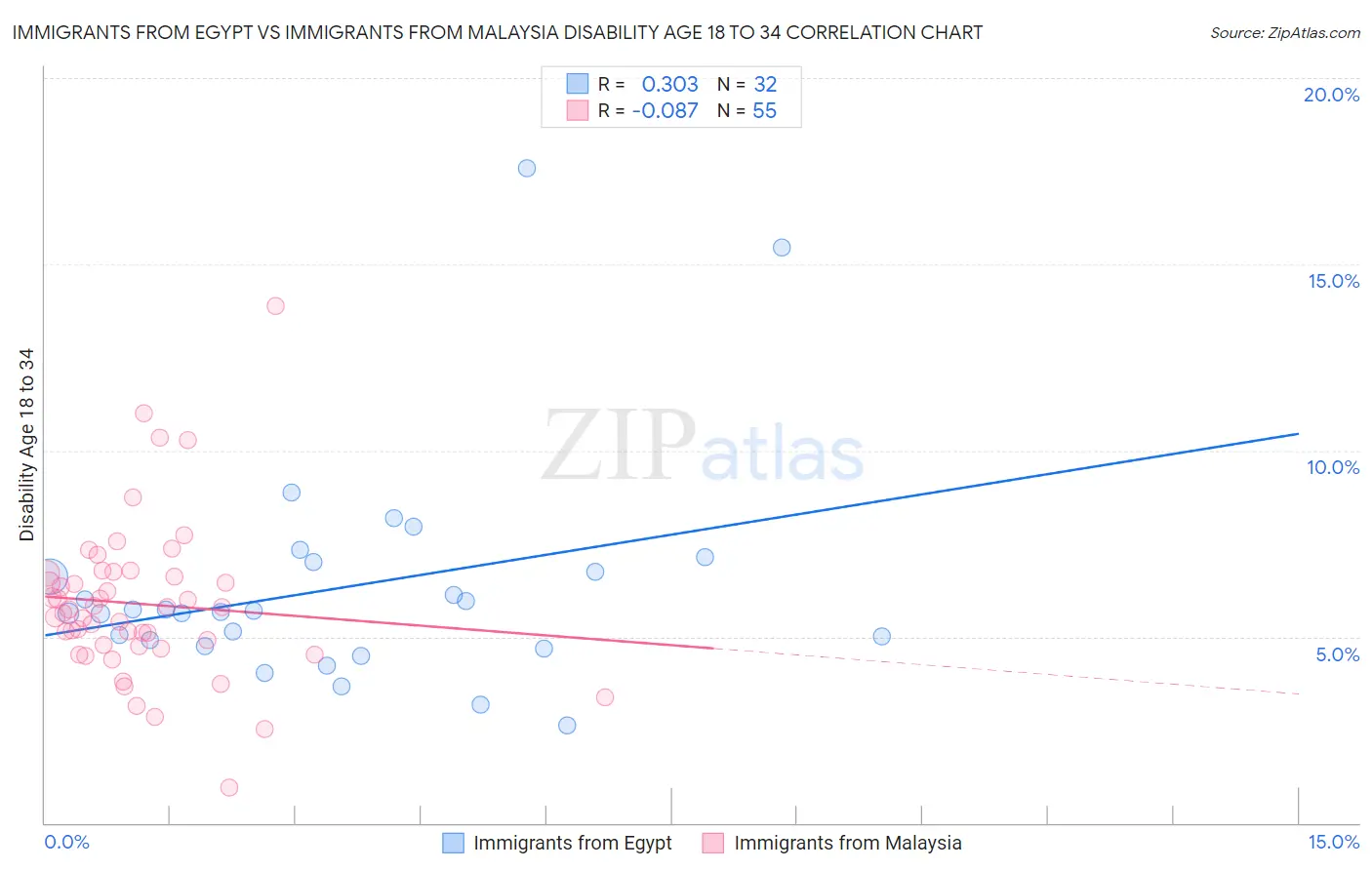 Immigrants from Egypt vs Immigrants from Malaysia Disability Age 18 to 34
