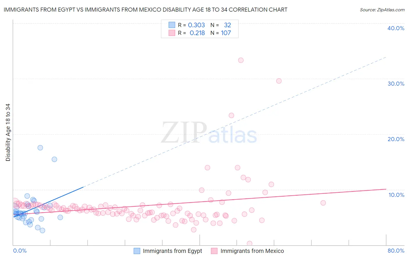 Immigrants from Egypt vs Immigrants from Mexico Disability Age 18 to 34