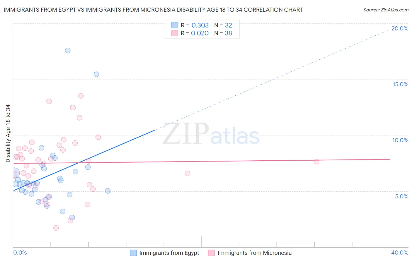 Immigrants from Egypt vs Immigrants from Micronesia Disability Age 18 to 34