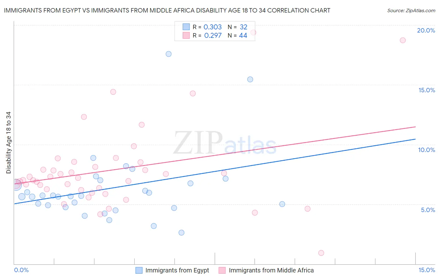 Immigrants from Egypt vs Immigrants from Middle Africa Disability Age 18 to 34