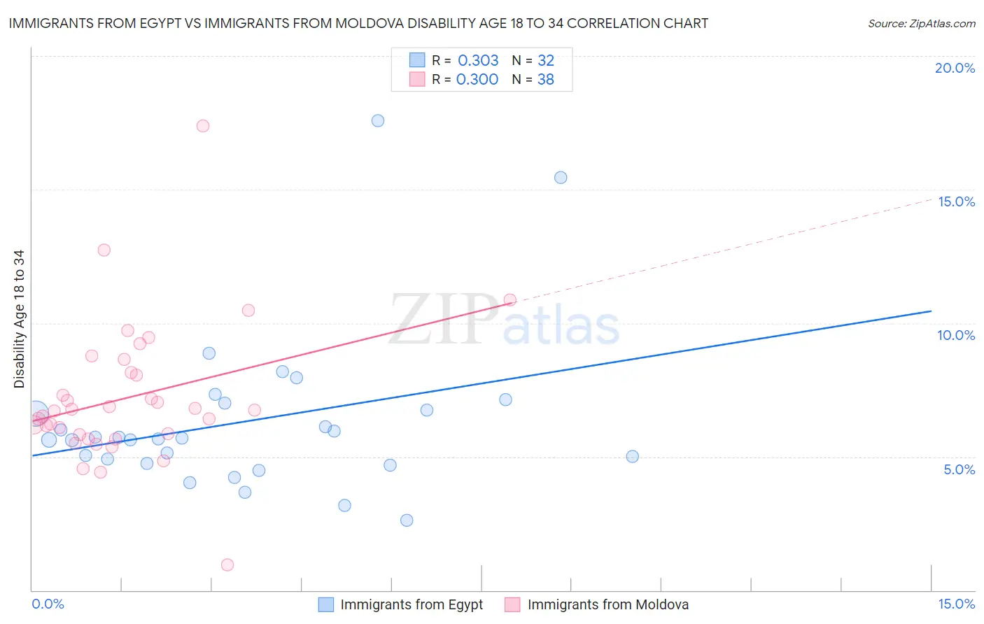 Immigrants from Egypt vs Immigrants from Moldova Disability Age 18 to 34
