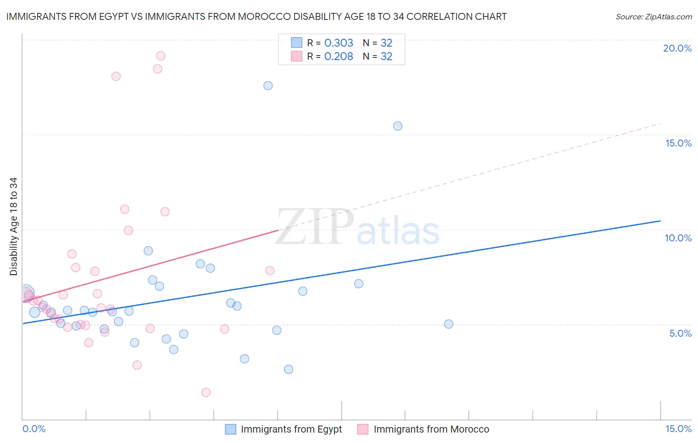 Immigrants from Egypt vs Immigrants from Morocco Disability Age 18 to 34