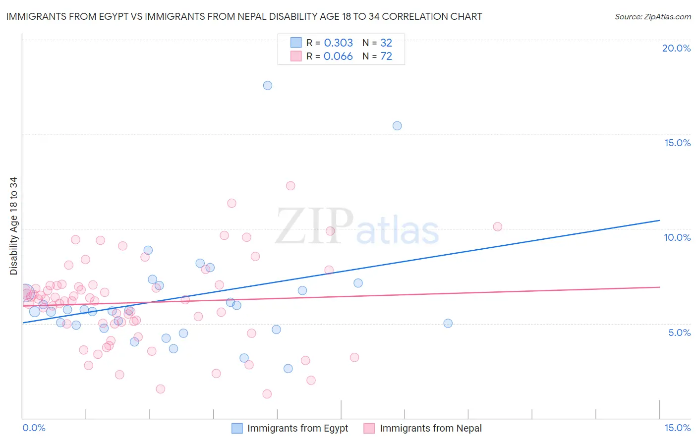Immigrants from Egypt vs Immigrants from Nepal Disability Age 18 to 34