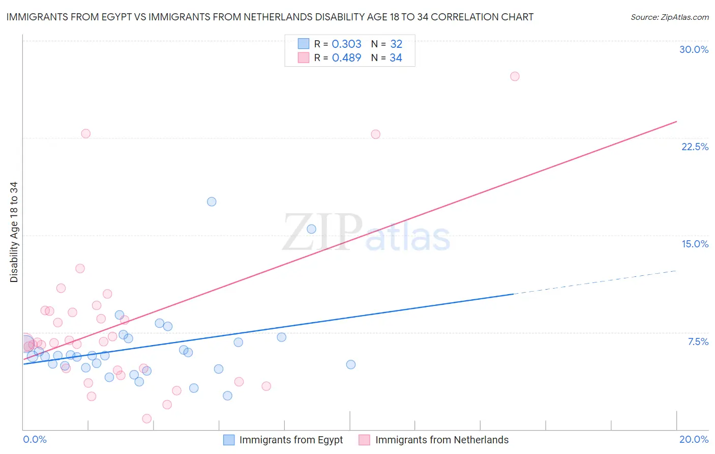 Immigrants from Egypt vs Immigrants from Netherlands Disability Age 18 to 34
