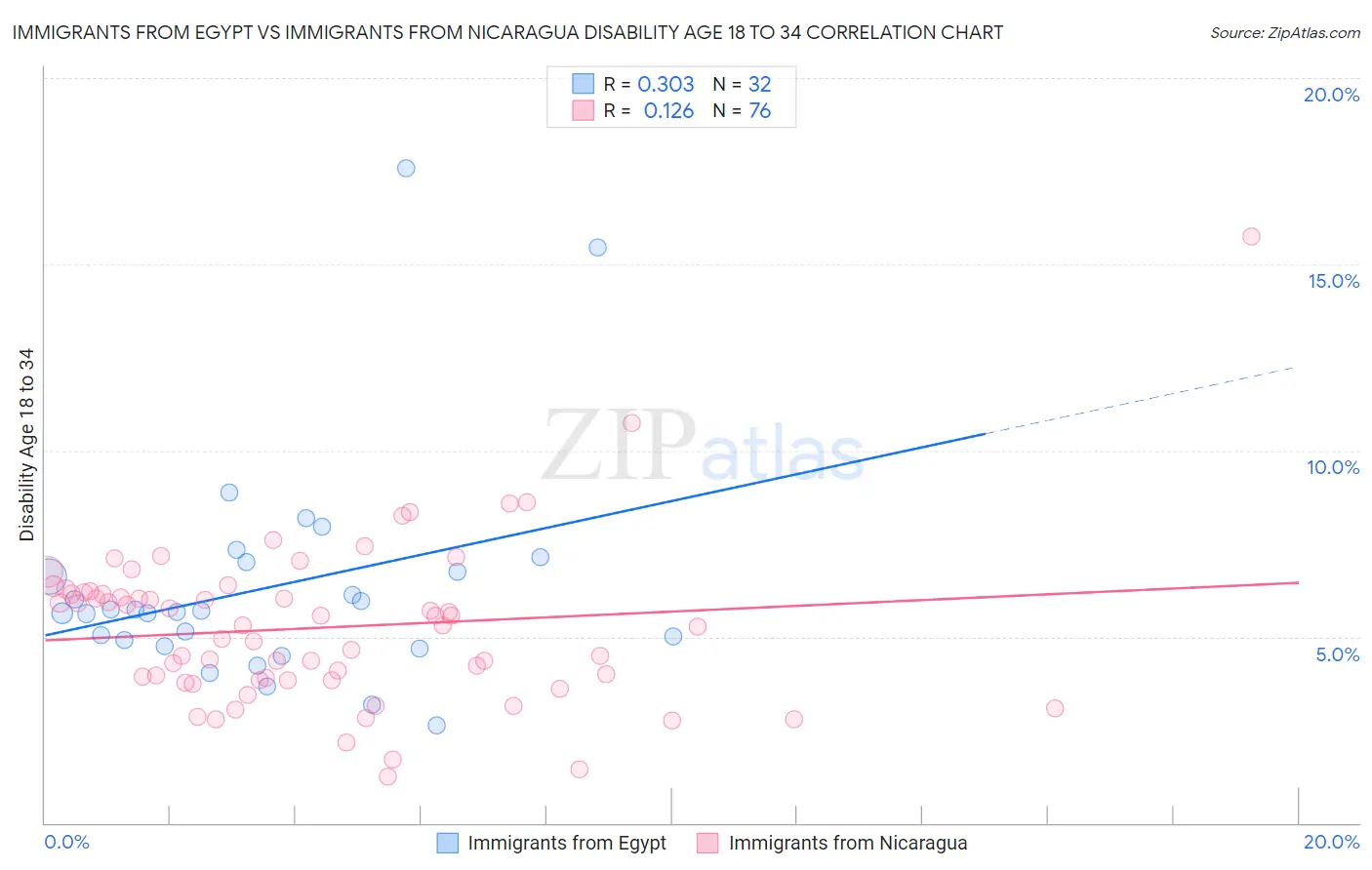 Immigrants from Egypt vs Immigrants from Nicaragua Disability Age 18 to 34