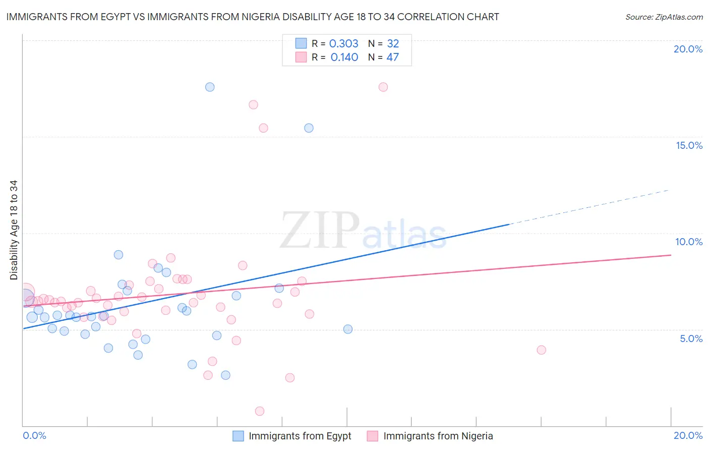 Immigrants from Egypt vs Immigrants from Nigeria Disability Age 18 to 34