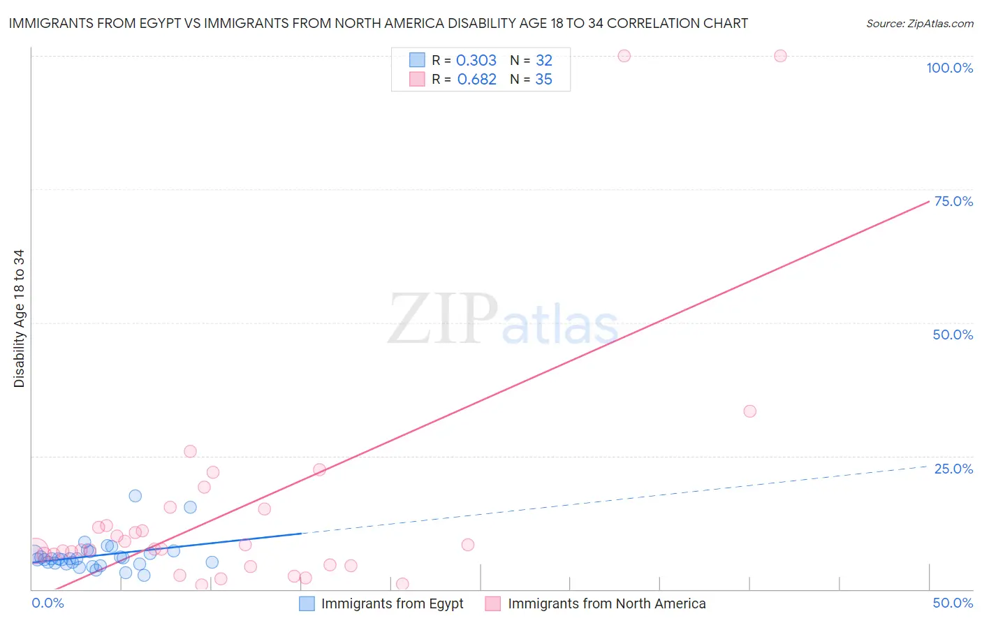Immigrants from Egypt vs Immigrants from North America Disability Age 18 to 34