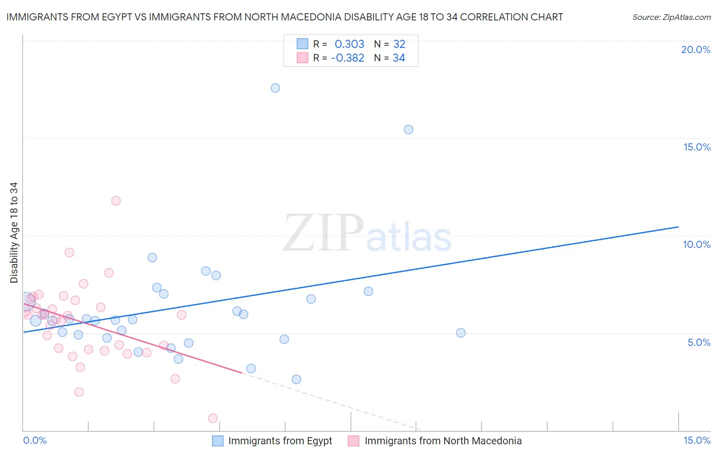 Immigrants from Egypt vs Immigrants from North Macedonia Disability Age 18 to 34